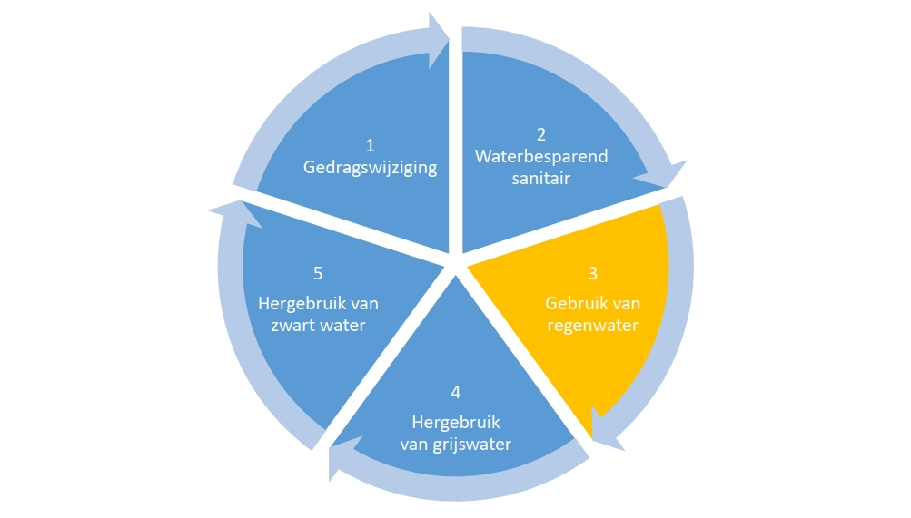 KAN webinar: Het begin van de watertransitie