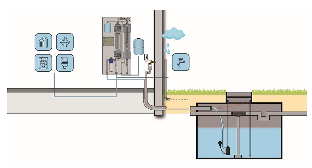 Regen- en grijswatersystemen in de woning