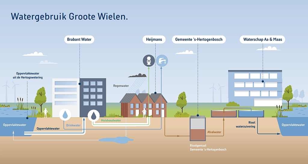 Meer drinkwaterbesparing pilots nodig in nieuwbouw